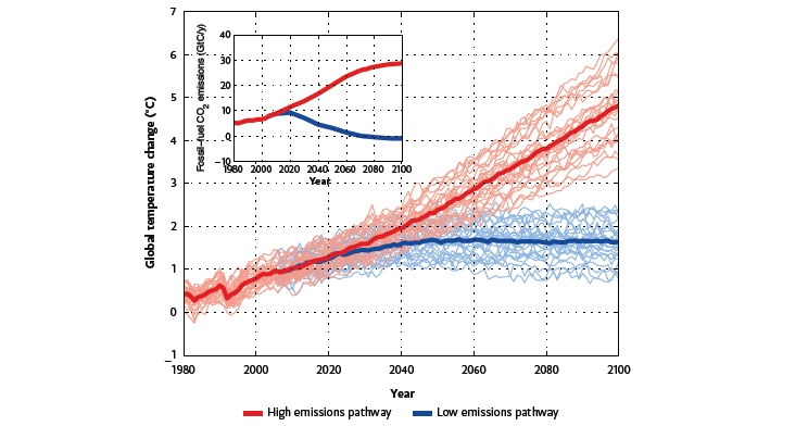 Cu o creștere continuă și puternică a emisiilor de CO2, se preconizează o încălzire globala mult mai mare