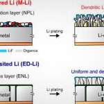 Anozii metalici ultrasubțiri, cu suprafață mare Li (LMA)