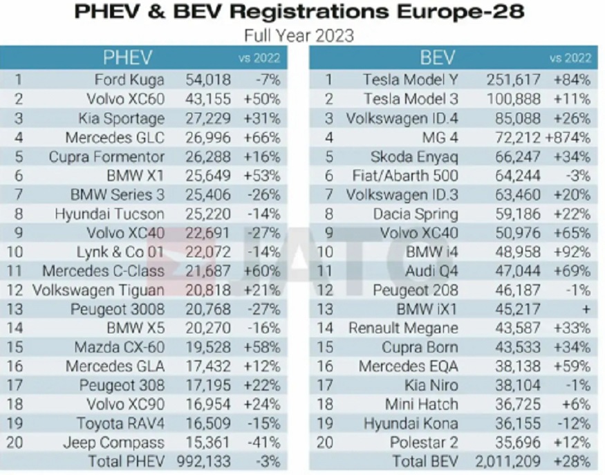 Înmatriculările de vehicule electrice în Europa au depășit 2 milioane de unități într-un an pentru prima dată în 2023