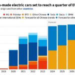 T&E: Unul din patru vehicule electrice vândute în Europa în acest an va fi fabricat în China