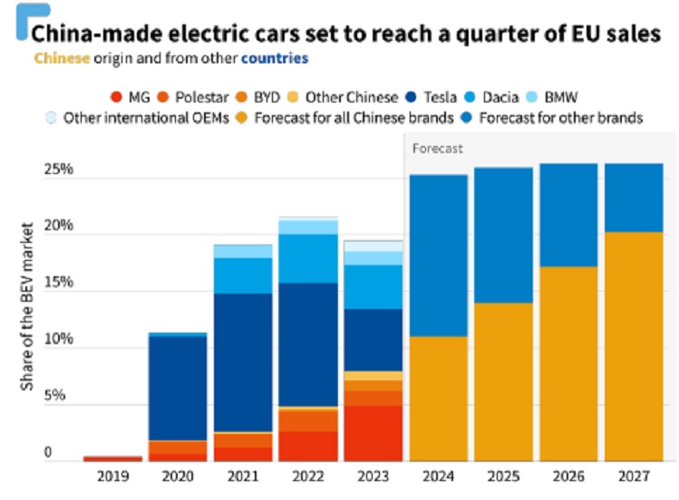 T&E: Unul din patru vehicule electrice vândute în Europa în acest an va fi fabricat în China