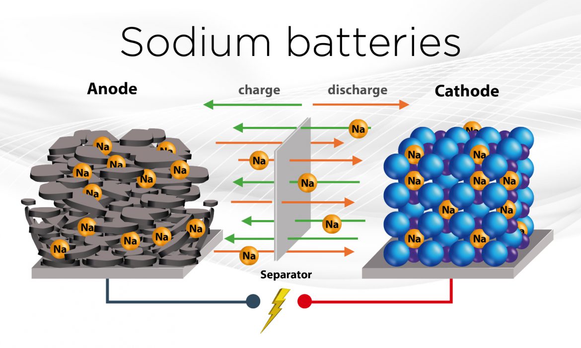 Îmbunătățirea bateriilor cu ioni de sodiu cu grafen nanocelular robust din punct de vedere mecanic