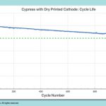 Bateriile Li-metal Cypress imprimate uscat de la Sakuu realizează 1.000 de cicluri