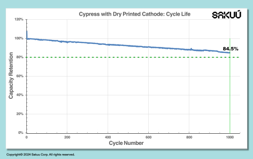 Bateriile Li-metal Cypress imprimate uscat de la Sakuu realizează 1.000 de cicluri