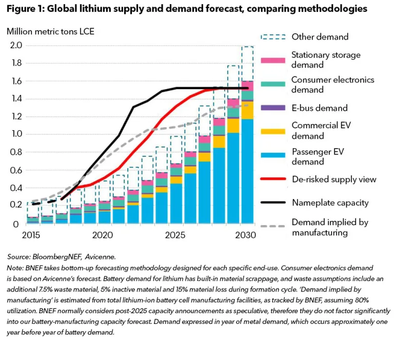 Global demand for lithium